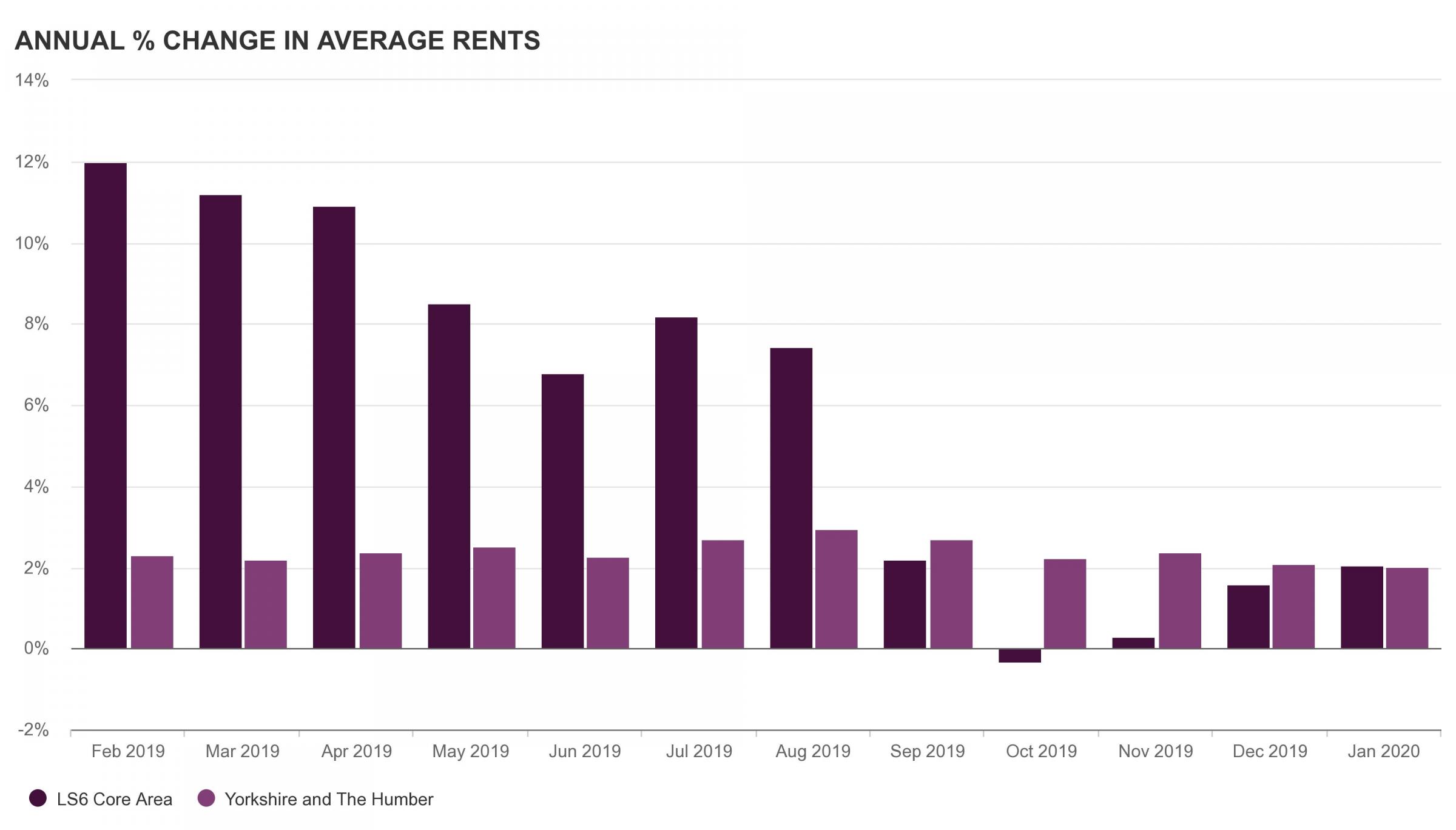Leeds Student Market Investment Update January 2020 Student Flats